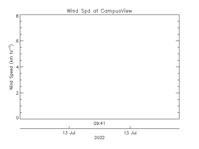 plot of weather data