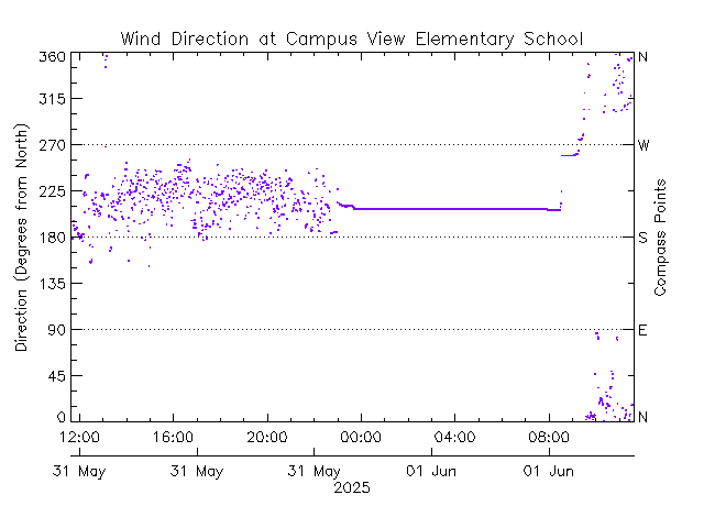 plot of weather data