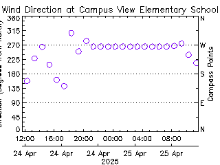 plot of weather data