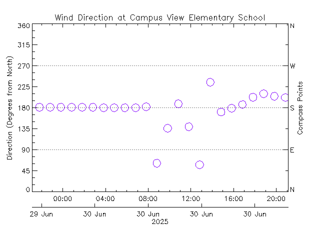 plot of weather data