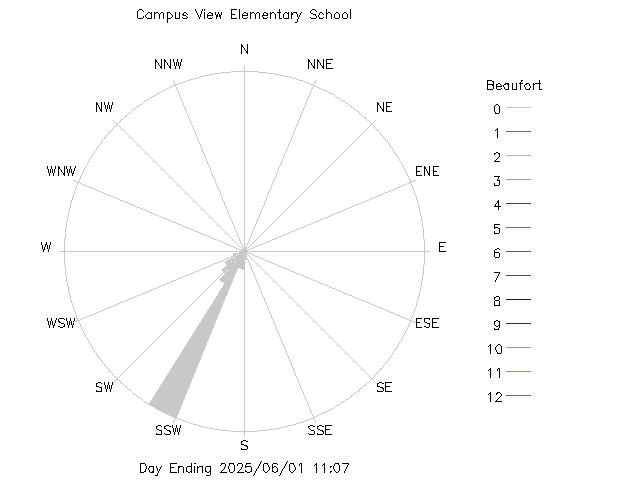 plot of weather data