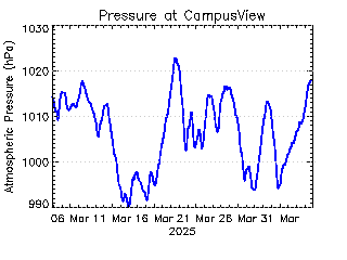 plot of weather data