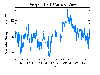 plot of weather data