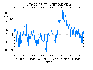 plot of weather data