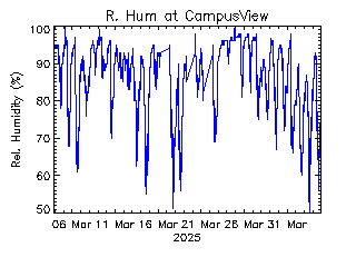 plot of weather data