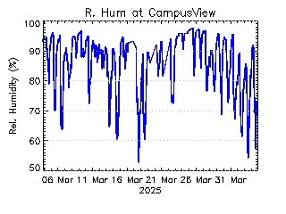 plot of weather data