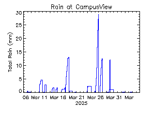 plot of weather data