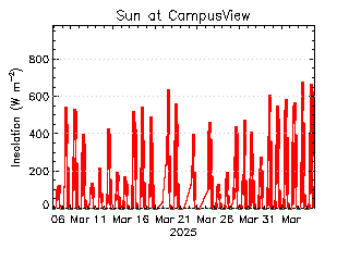 plot of weather data