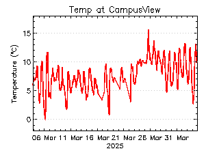 plot of weather data