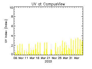 plot of weather data