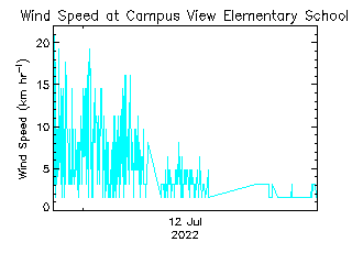 plot of weather data