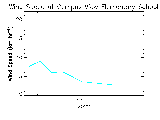 plot of weather data