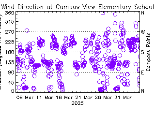 plot of weather data