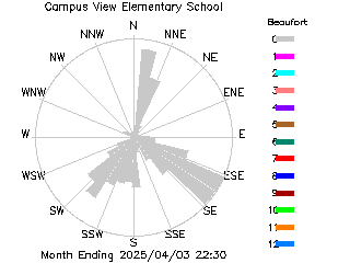 plot of weather data