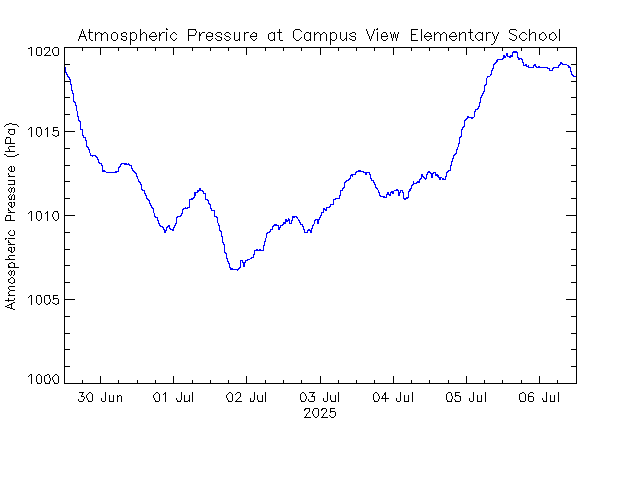 plot of weather data