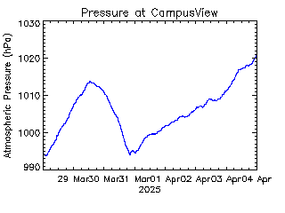 plot of weather data