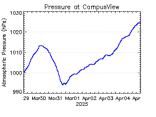 plot of weather data