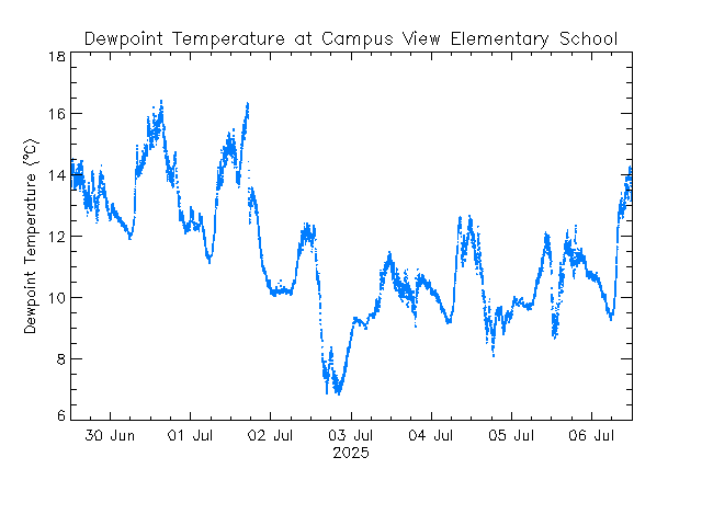 plot of weather data