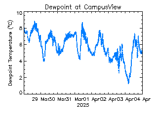 plot of weather data