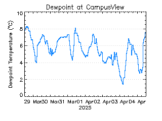 plot of weather data