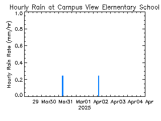 plot of weather data