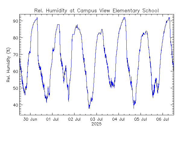 plot of weather data