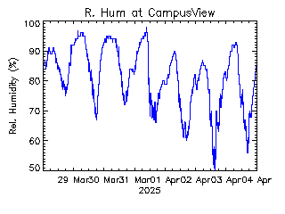 plot of weather data