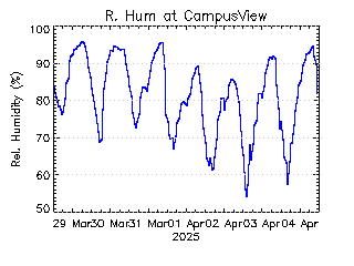 plot of weather data