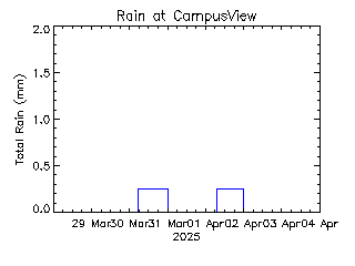 plot of weather data