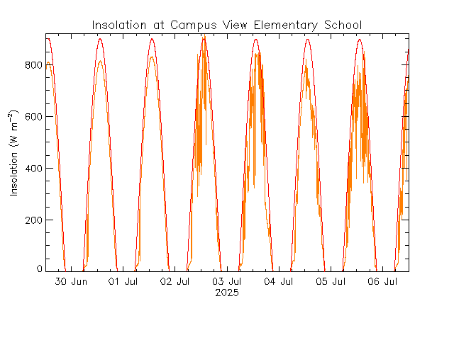 plot of weather data