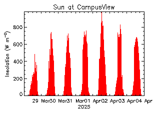 plot of weather data