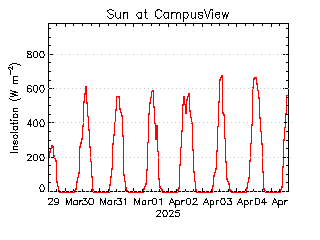 plot of weather data