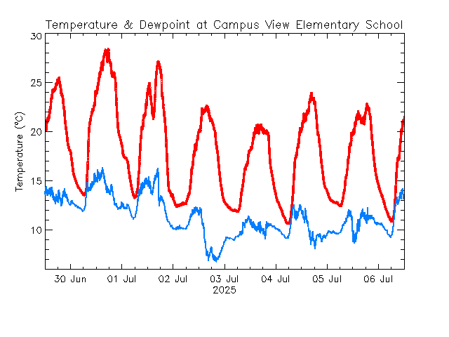 plot of weather data