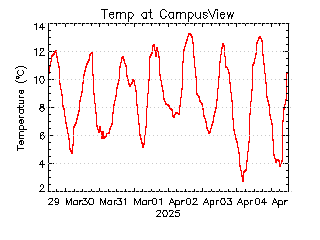 plot of weather data