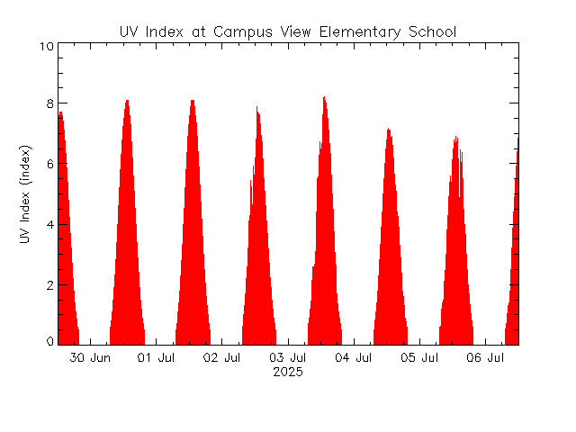 plot of weather data