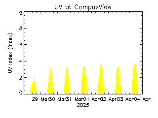 plot of weather data