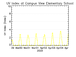 plot of weather data