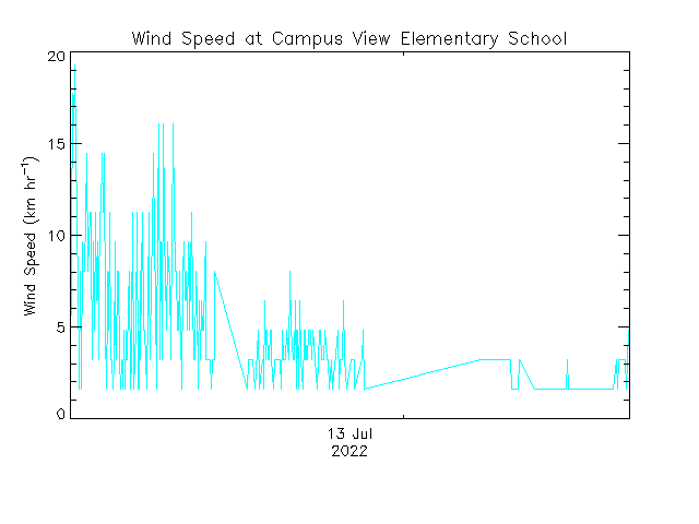 plot of weather data