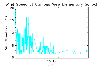 plot of weather data