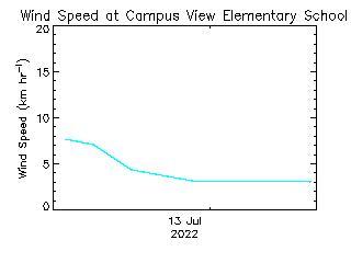 plot of weather data