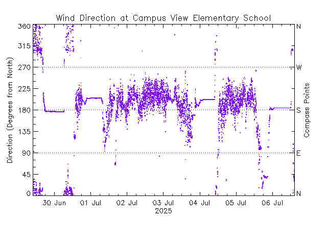 plot of weather data