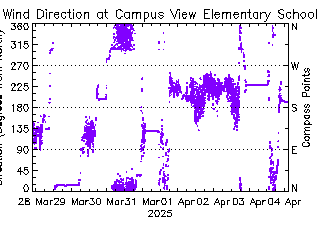 plot of weather data