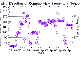 plot of weather data