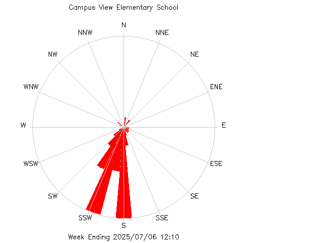 plot of weather data