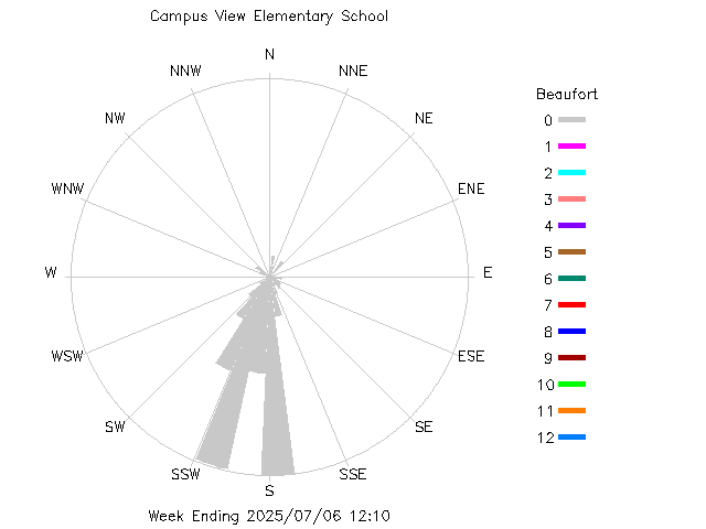 plot of weather data