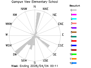 plot of weather data