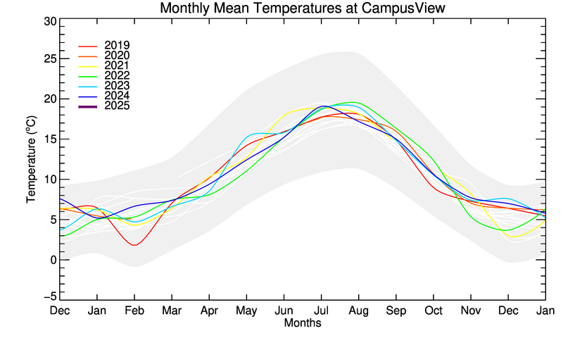 graph of monthly means