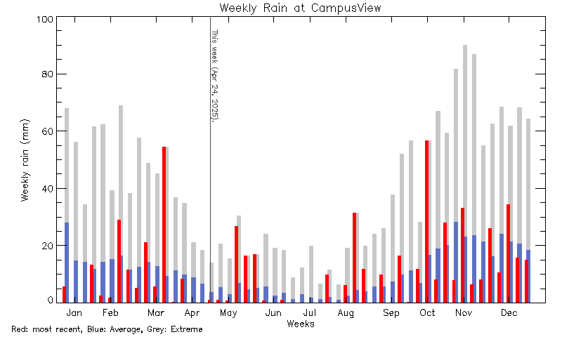 plot of weather data