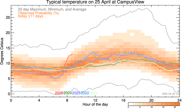 plot of weather data