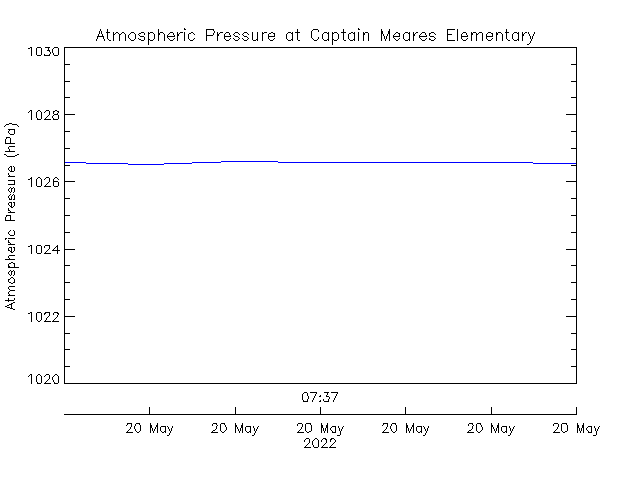 plot of weather data